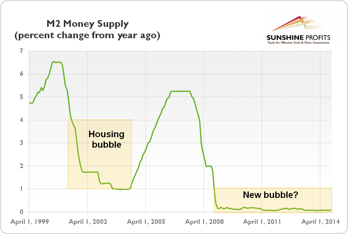 U.S. federal funds rate from 1999 to 2014