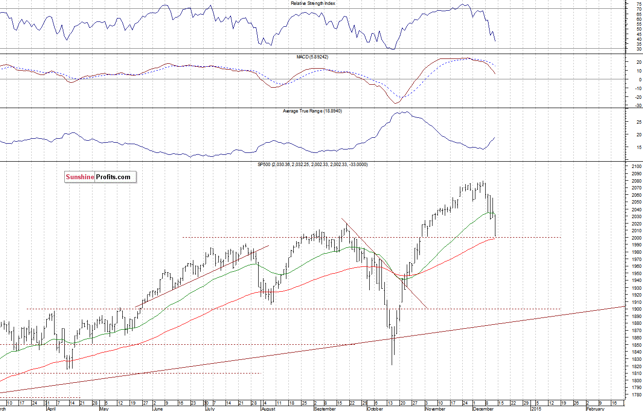 Daily S&P 500 index chart - SPX, Large Cap Index