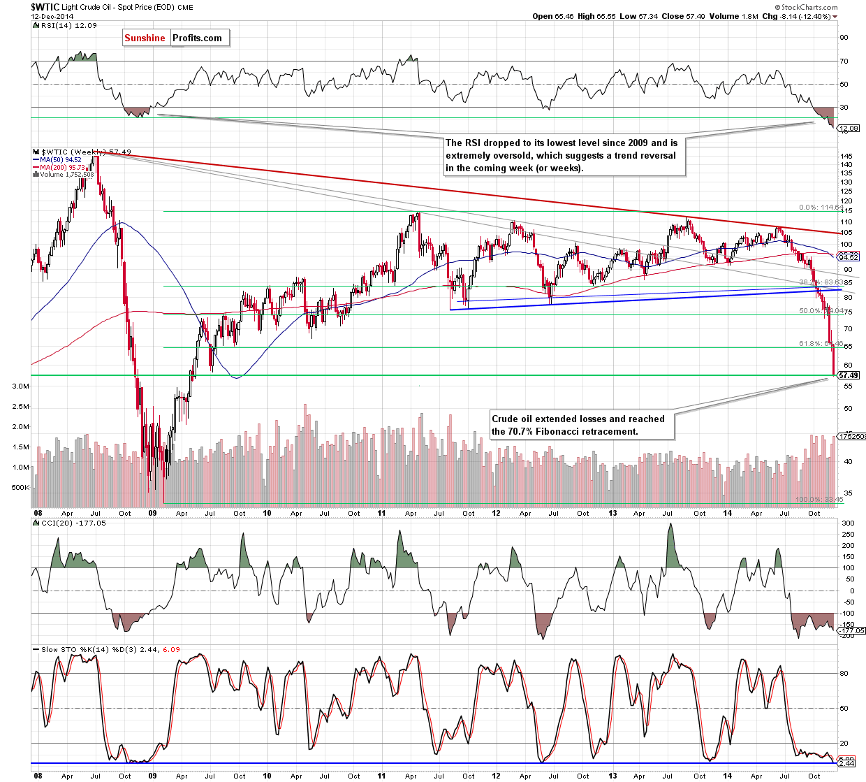 WTIC crude oil weekly chart