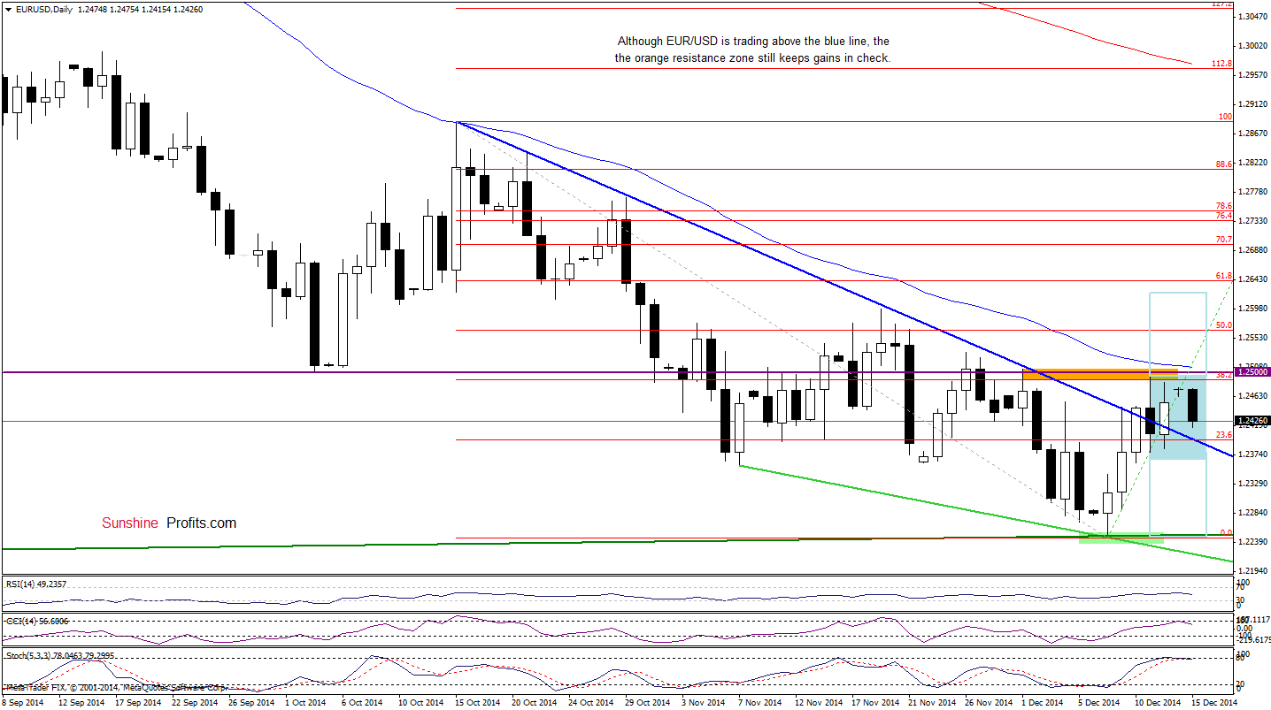 EUR/USD - daily chart