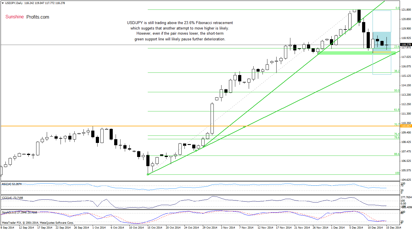 USD/JPY - Daily chart