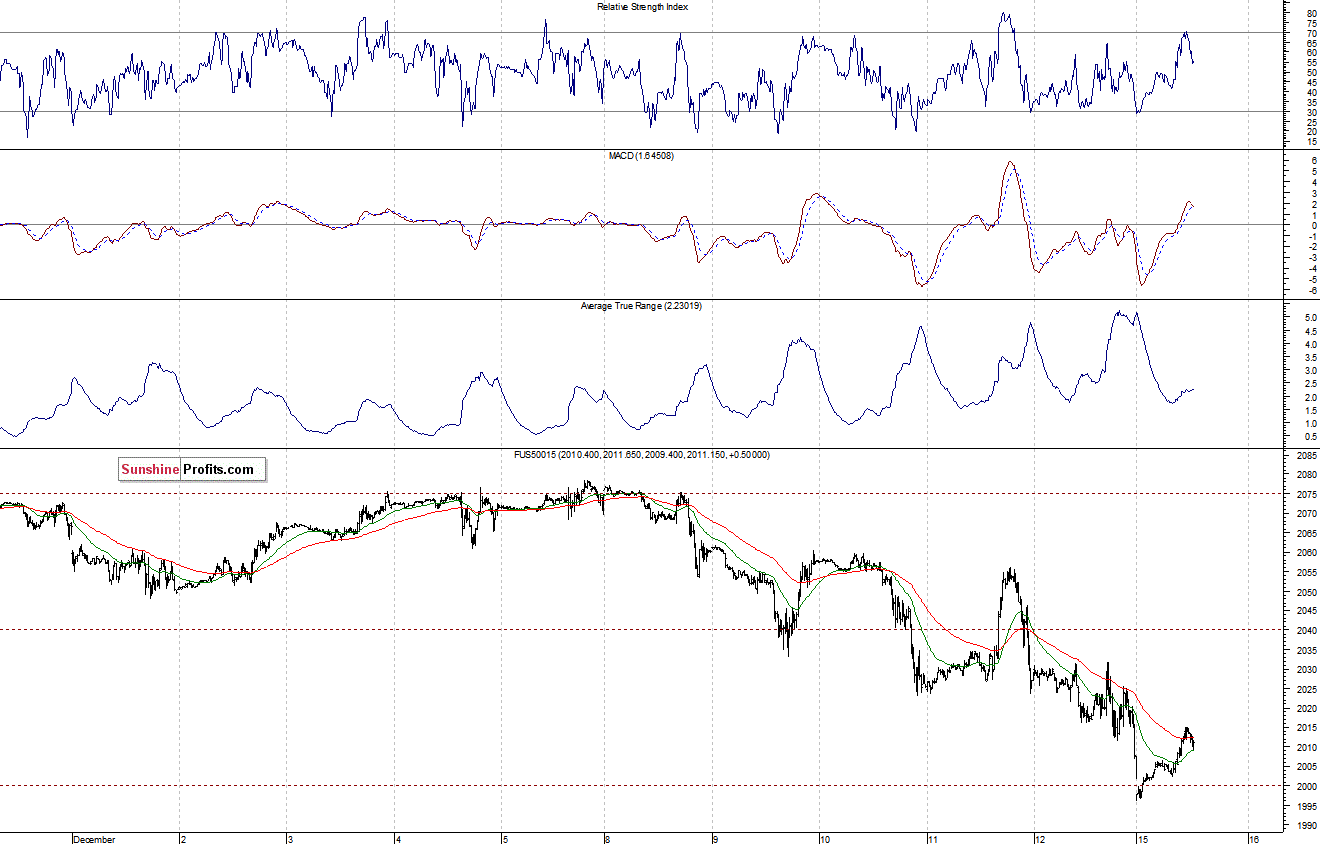 S&P500 futures contract - S&P 500 index chart - SPX