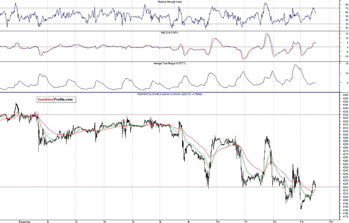 Nasdaq100 futures contract - Nasdaq 100 index chart - NDX