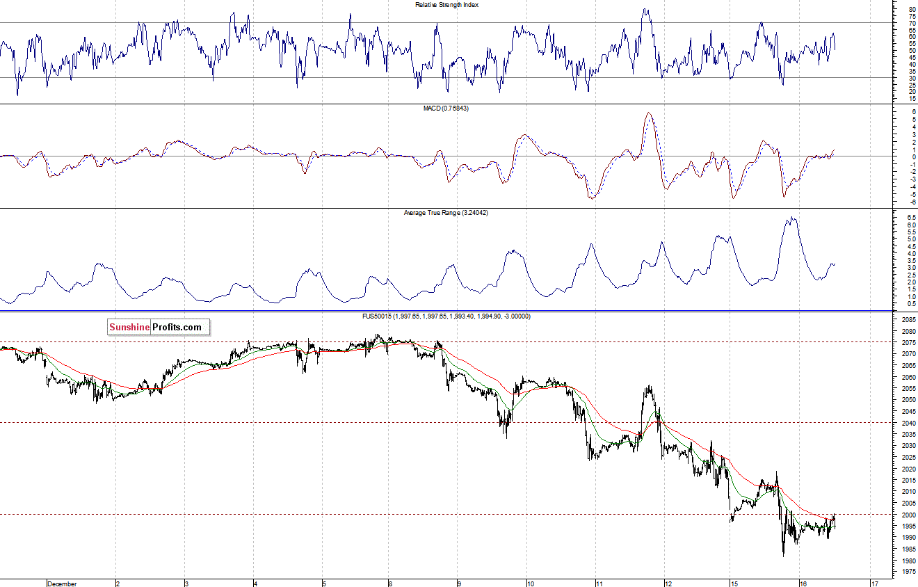 S&P500 futures contract - S&P 500 index chart - SPX