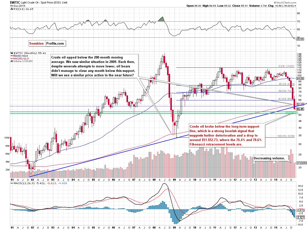 WTIC crude oil monthly chart