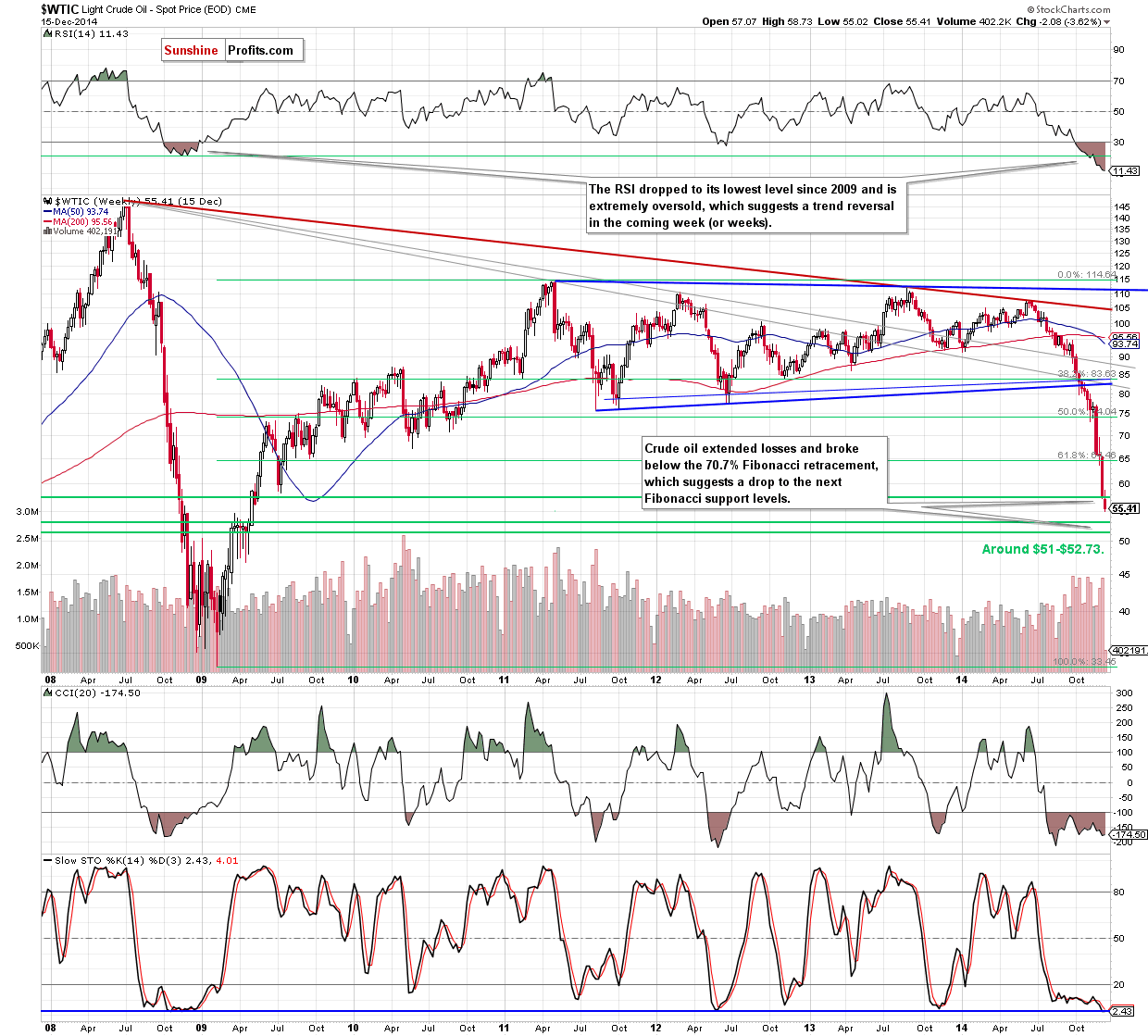 WTIC crude oil weekly chart