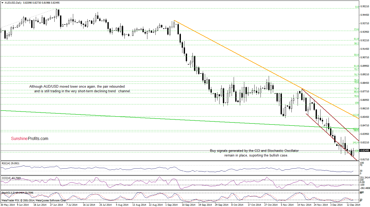 AUD/USD - Daily chart