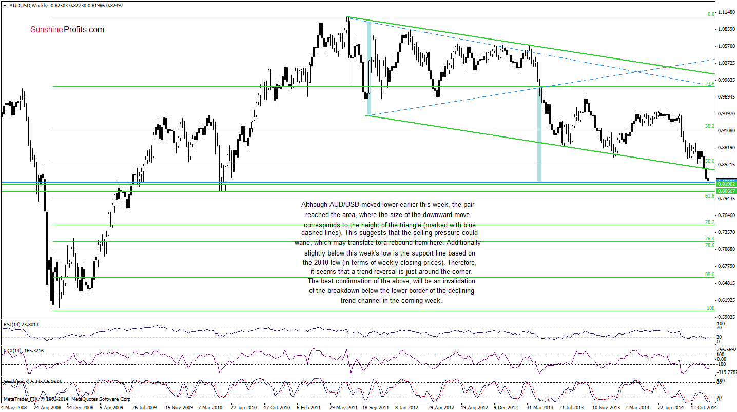 AUD/USD - Weekly chart