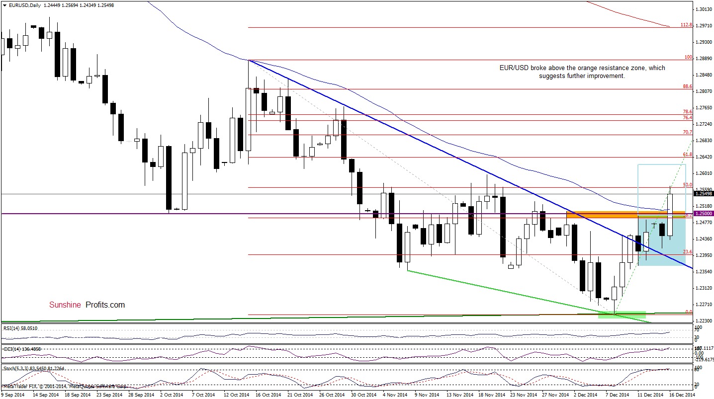 EUR/USD - daily chart