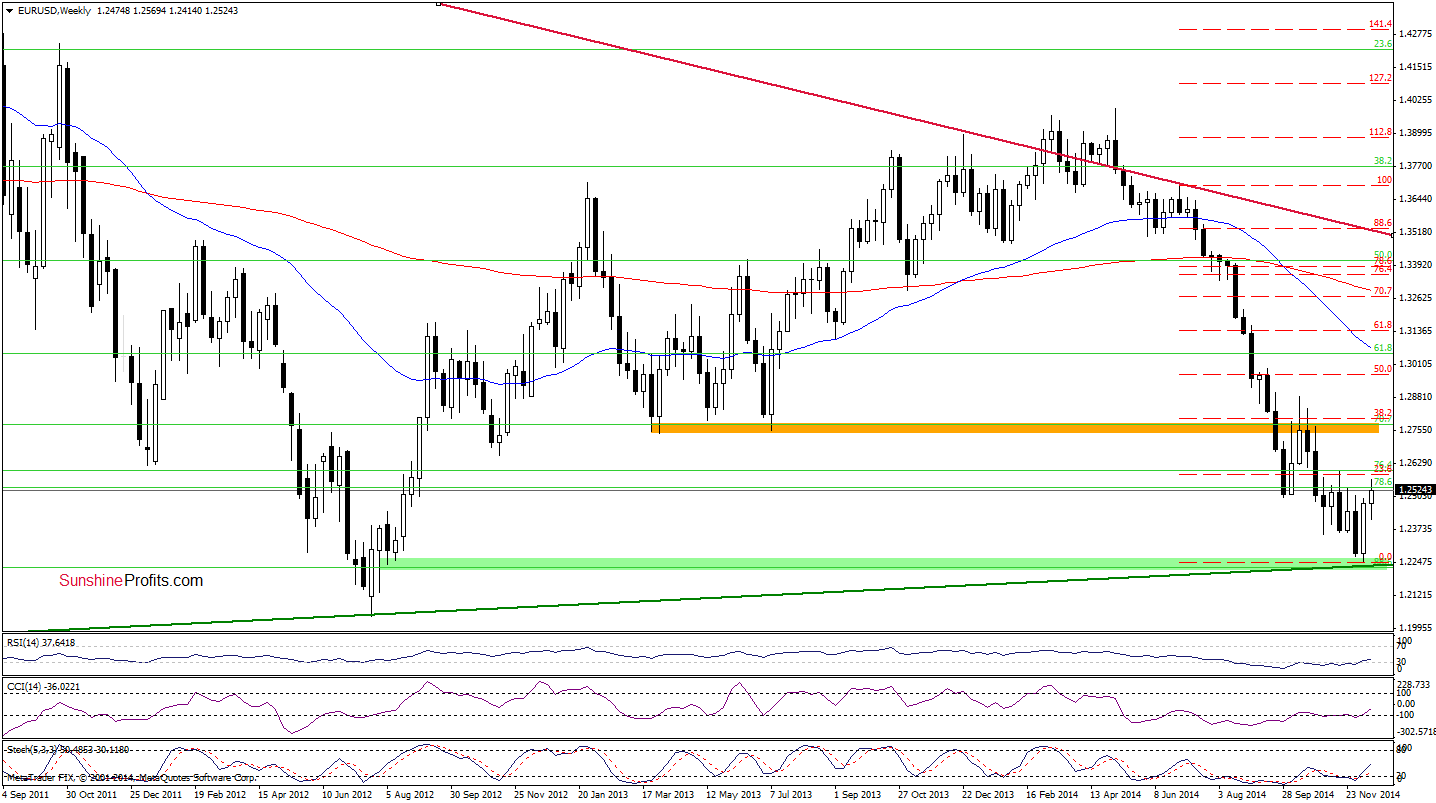 EUR/USD - weekly chart