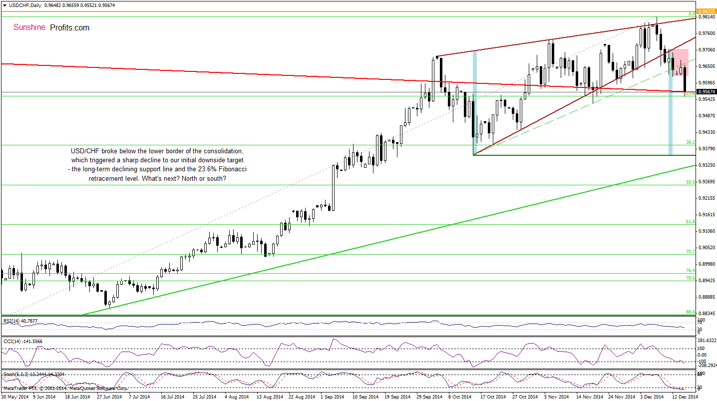 USD/CHF- Daily chart