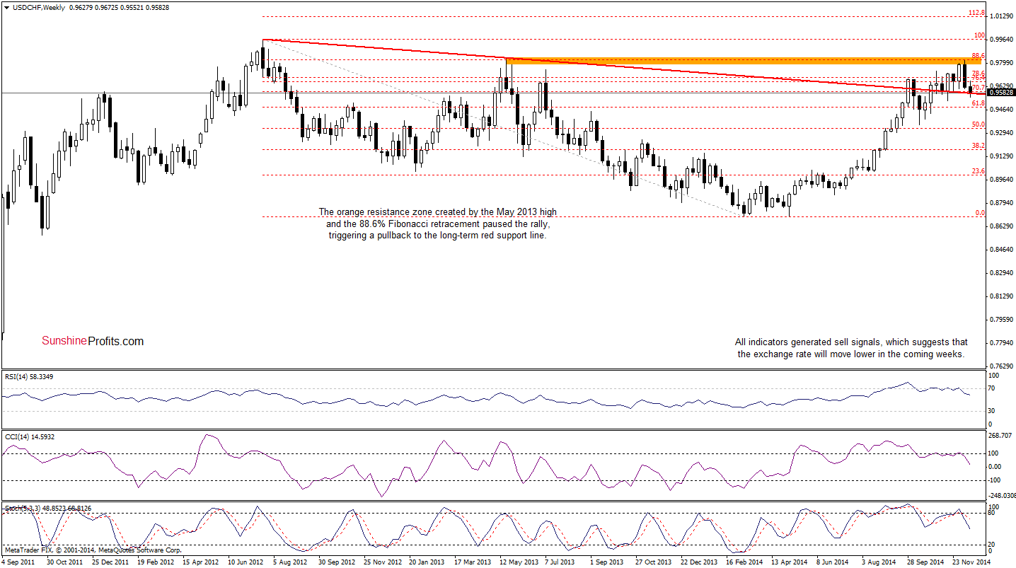 USD/CHF- Weekly chart