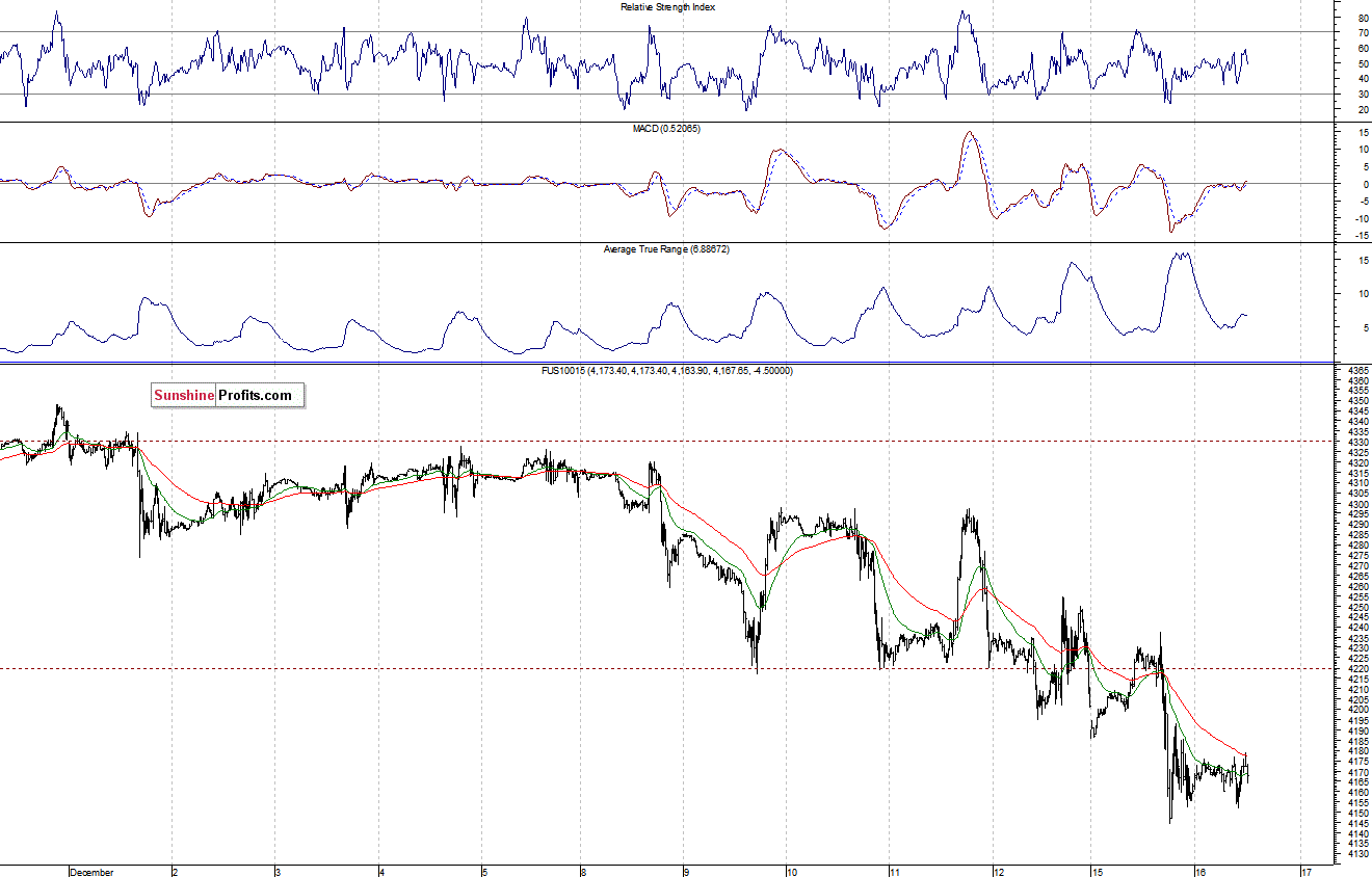 Nasdaq100 futures contract - Nasdaq 100 index chart - NDX