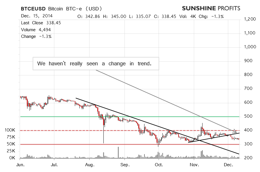 Bitcoin chart BTC-e