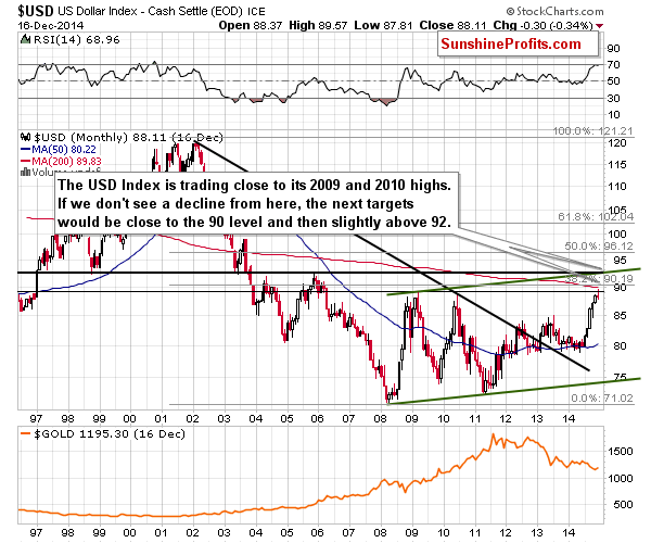 Long-term US Dollar price chart - USD