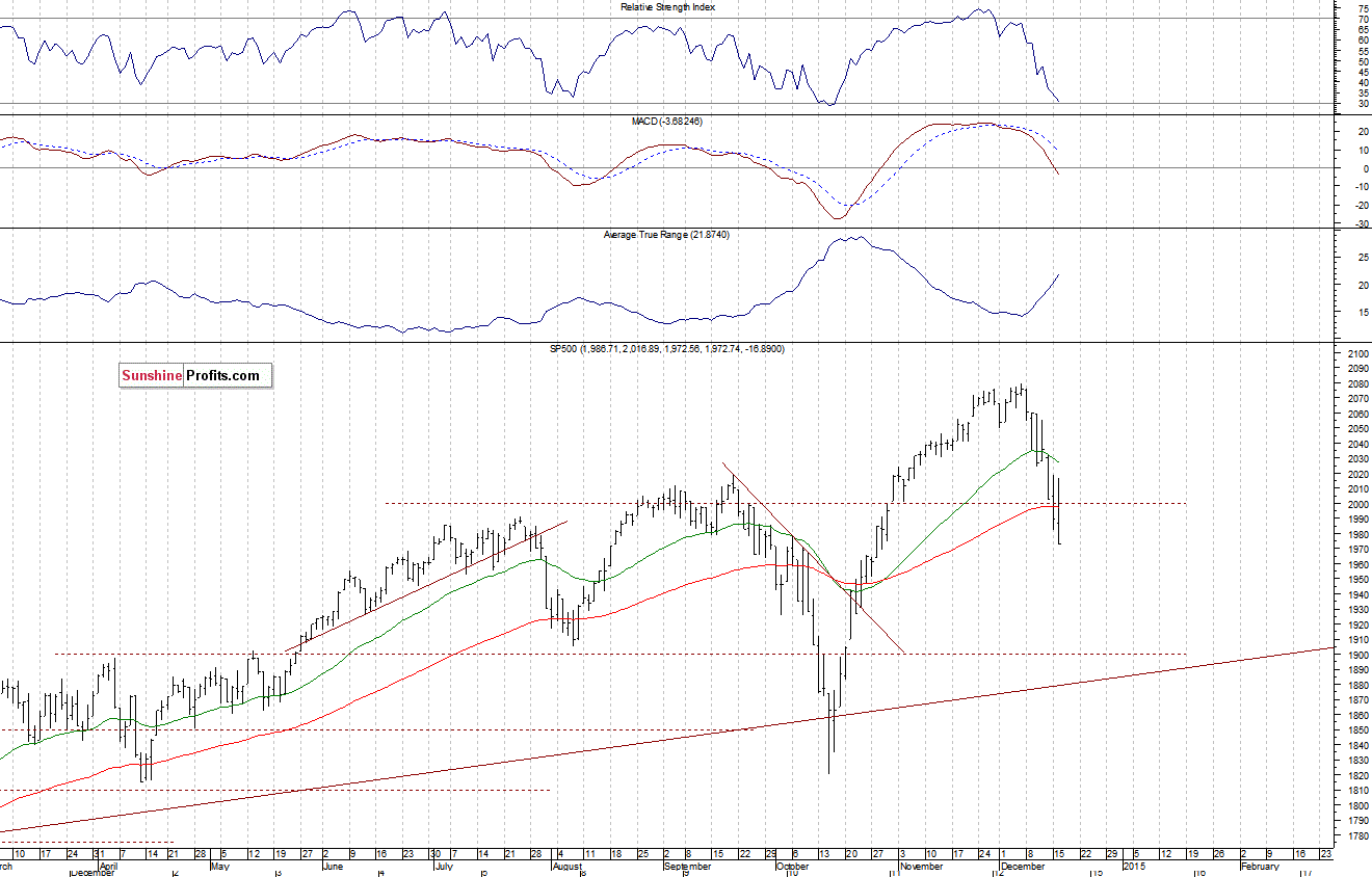 Daily S&P 500 index chart - SPX, Large Cap Index