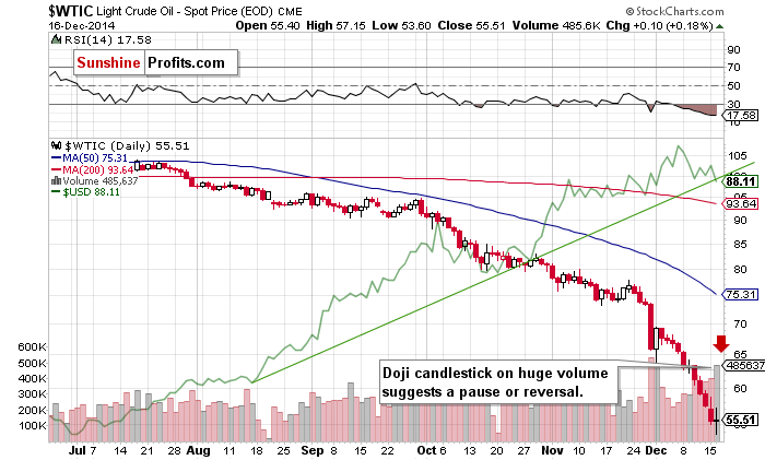 WTIC crude oil weekly chart