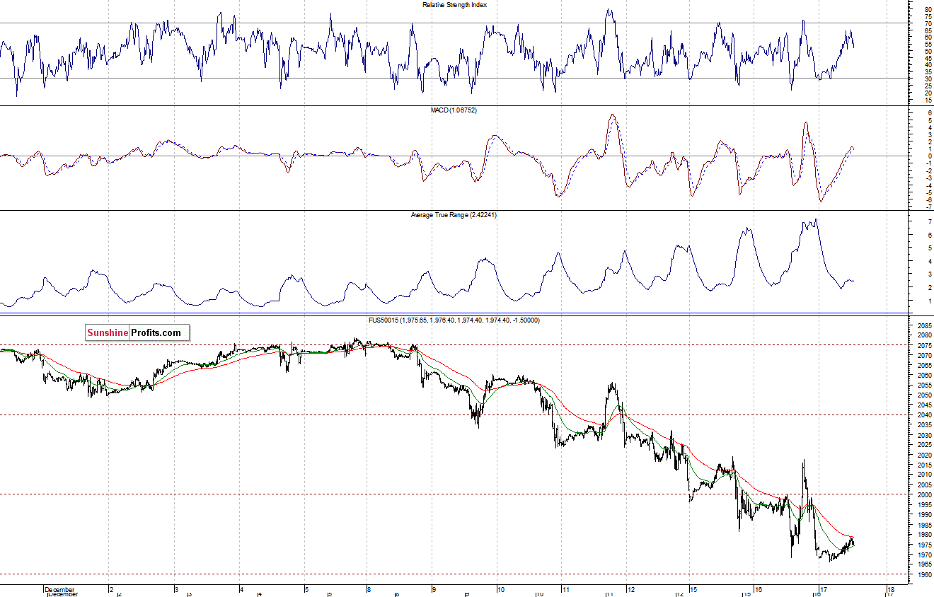 S&P500 futures contract - S&P 500 index chart - SPX