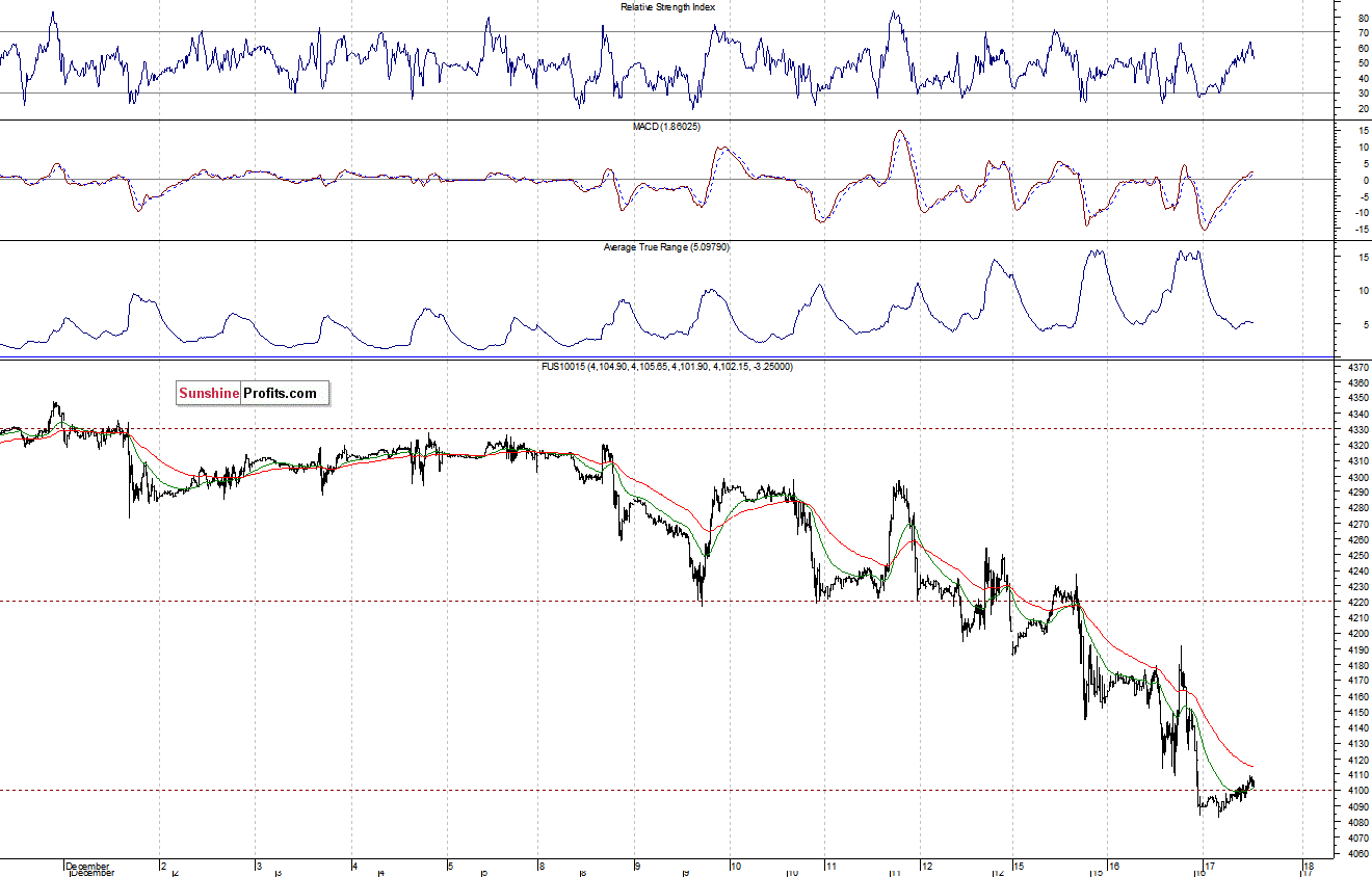 Nasdaq100 futures contract - Nasdaq 100 index chart - NDX
