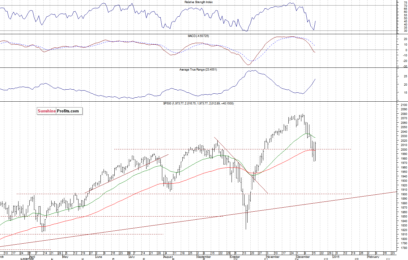 Daily S&P 500 index chart - SPX, Large Cap Index