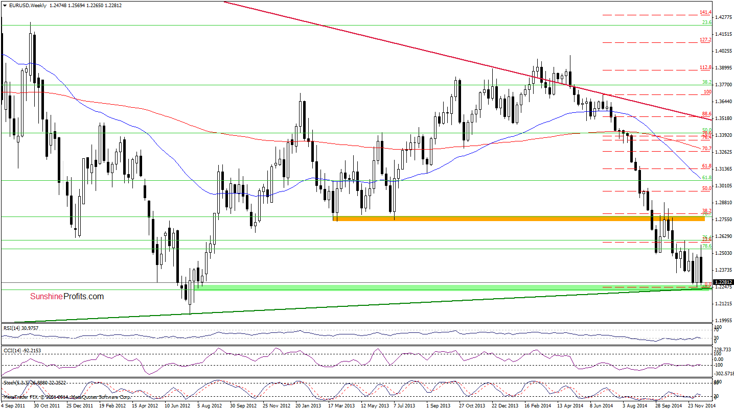 EUR/USD weekly chart