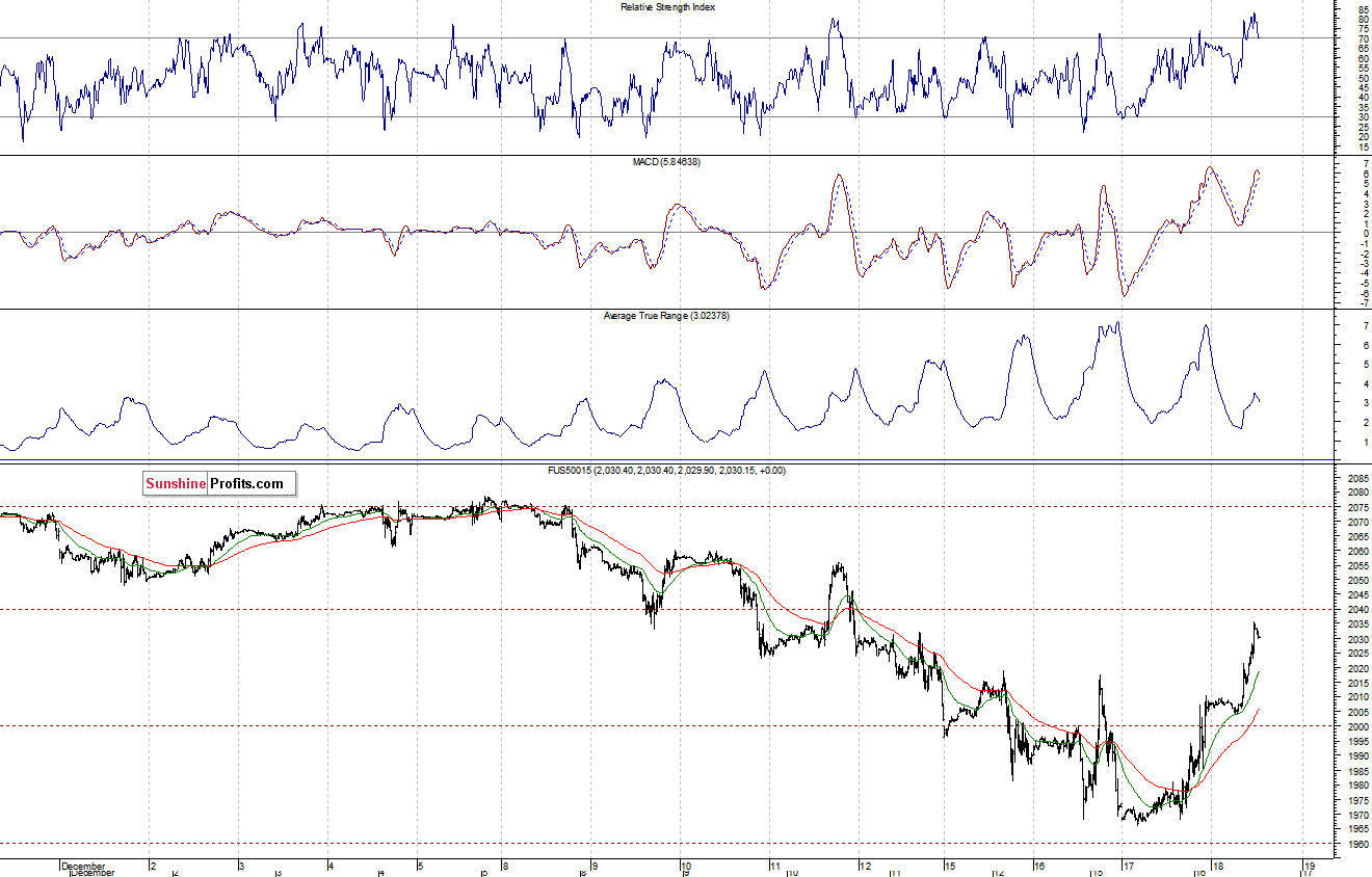 S&P500 futures contract - S&P 500 index chart - SPX