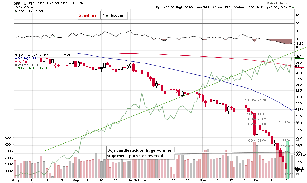 WTIC crude oil daily chart