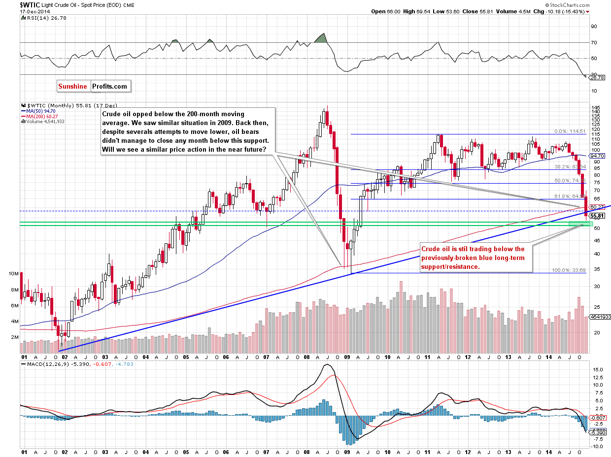 WTIC crude oil monthly chart