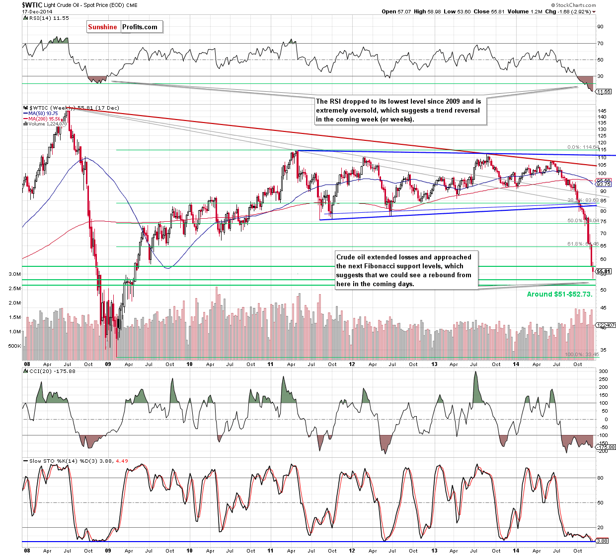 WTIC crude oil weekly chart