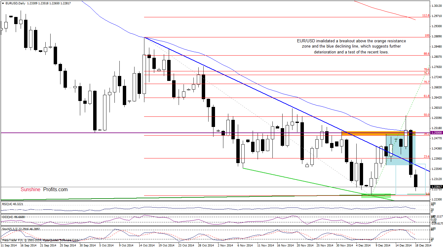 EUR/USD daily chart