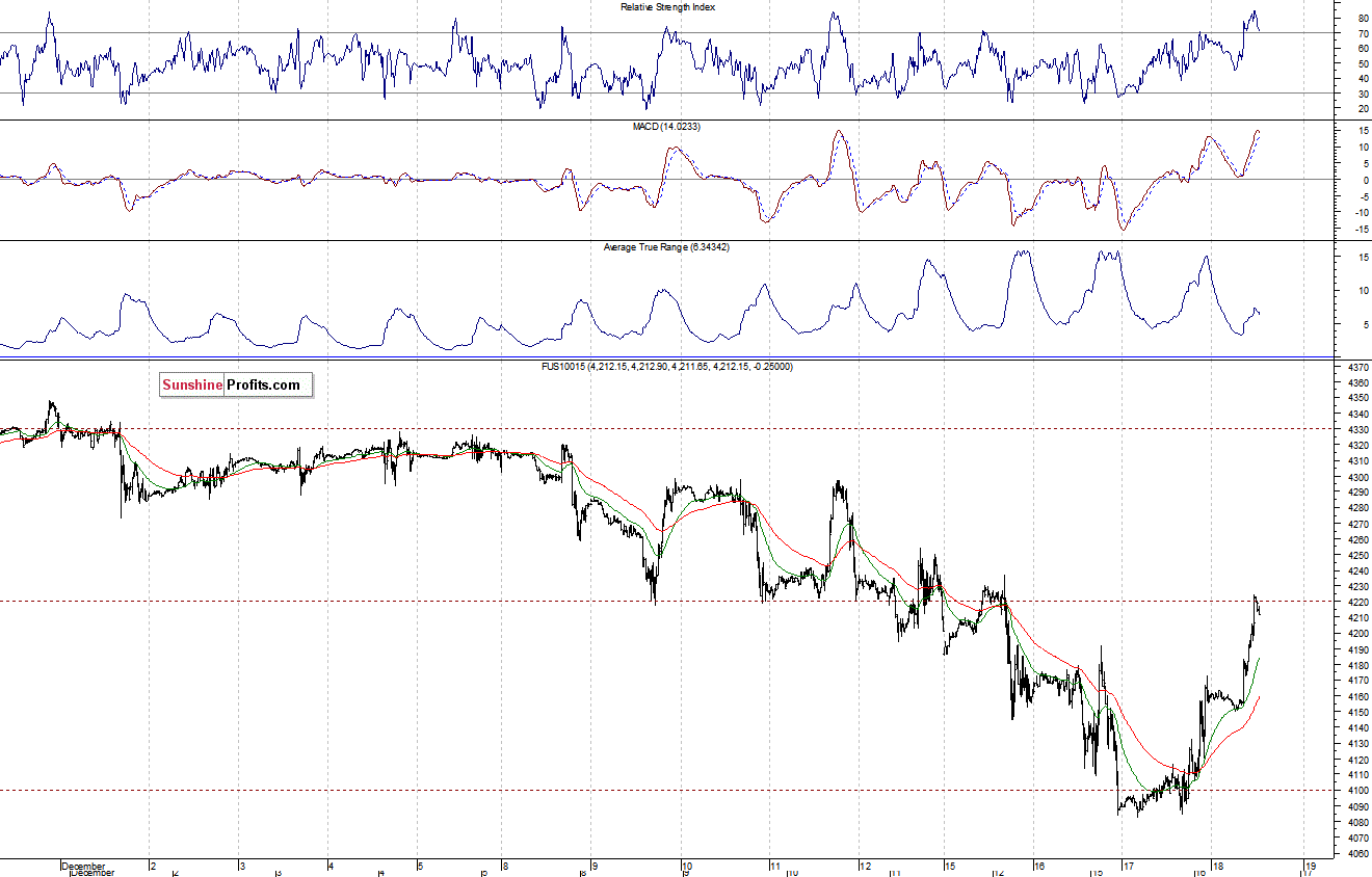 Nasdaq100 futures contract - Nasdaq 100 index chart - NDX