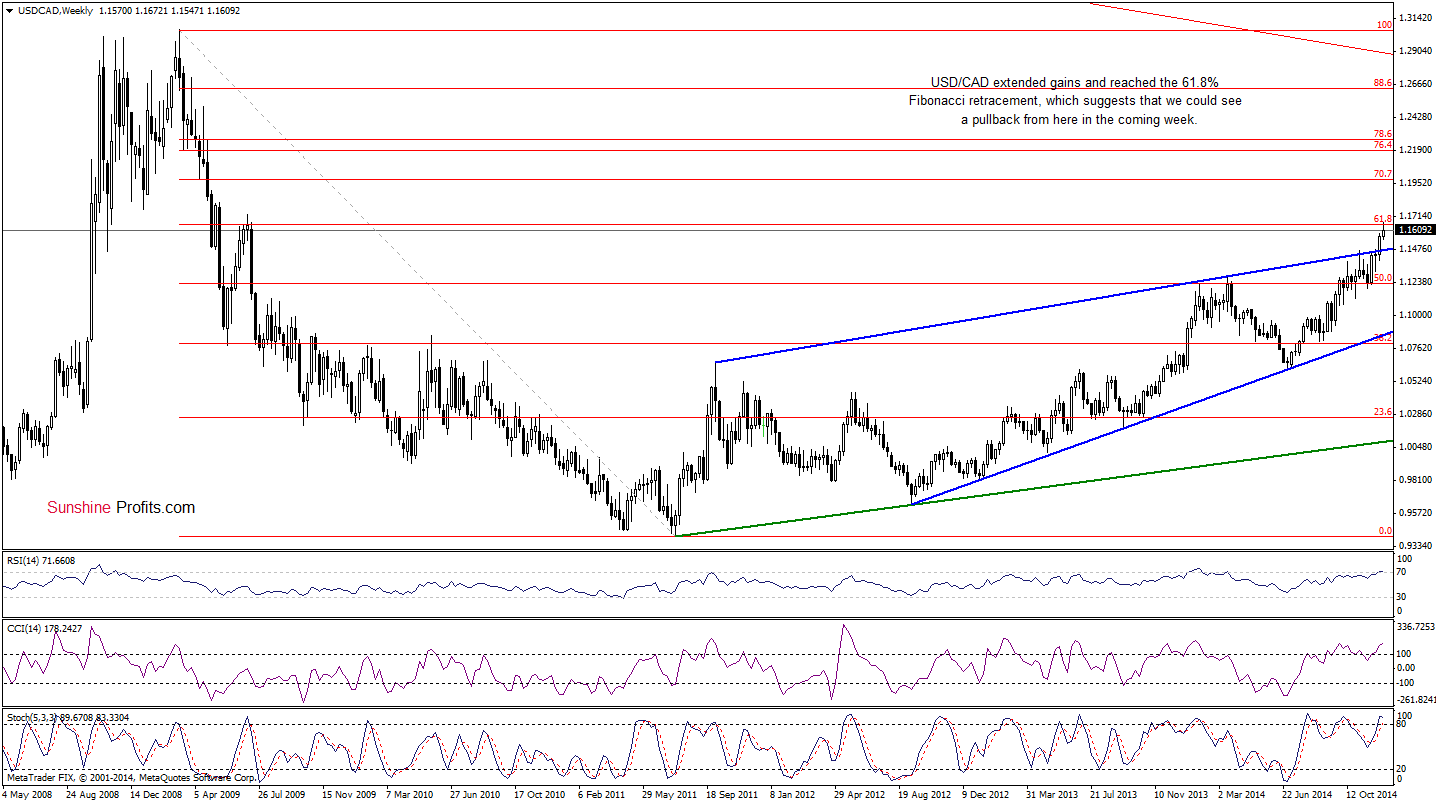 USD/CAD weekly chart