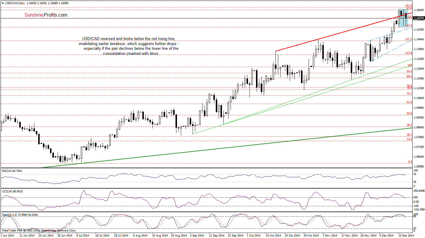 USD/CAD daily chart