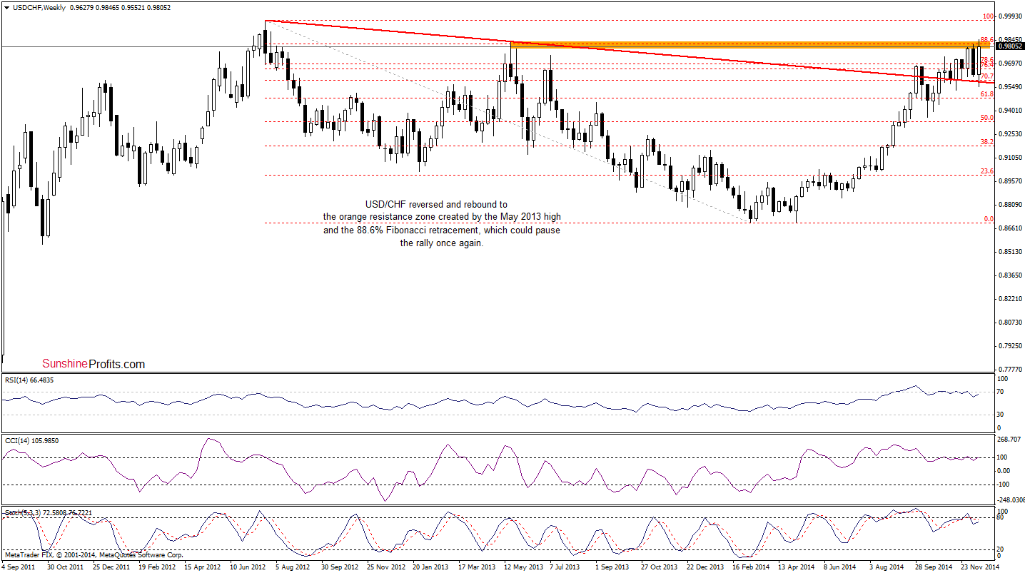 USD/CHF weekly chart