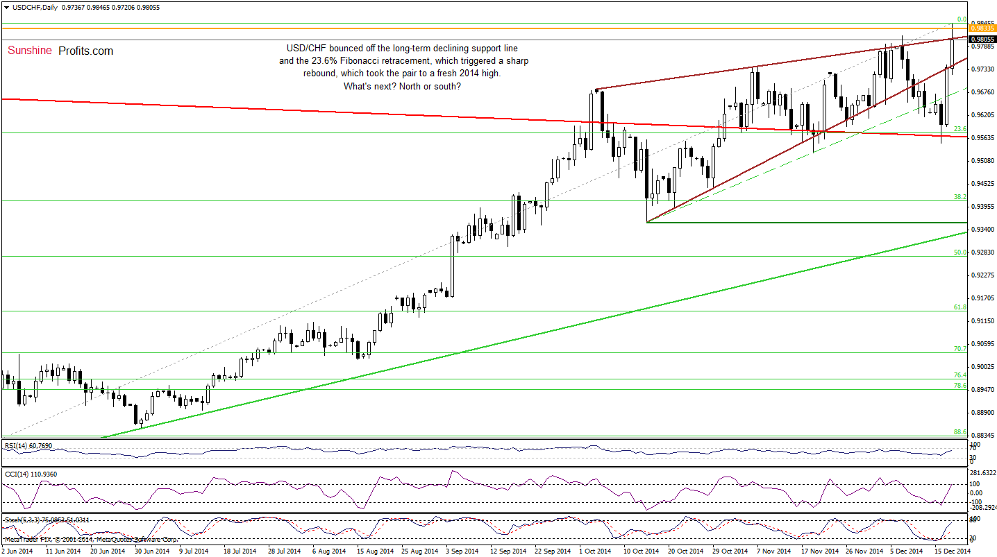 USD/CHF daily chart