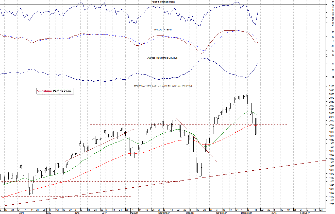 Daily S&P 500 index chart - SPX, Large Cap Index
