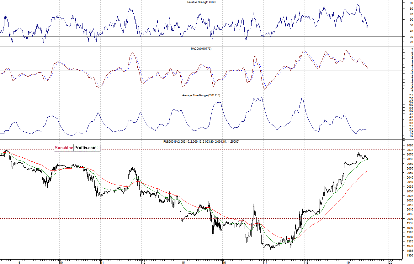 S&P500 futures contract - S&P 500 index chart - SPX