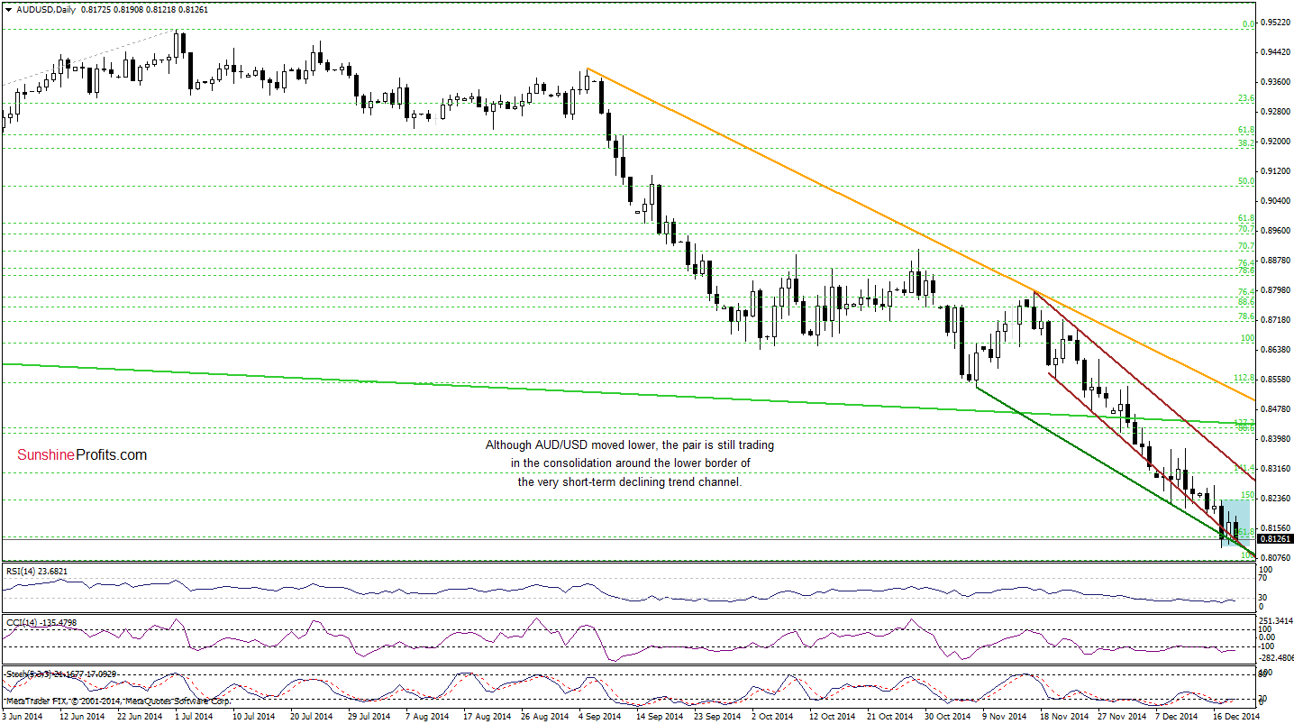 AUD/USD - Daily chart