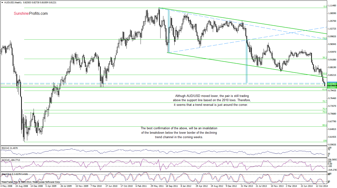 AUD/USD - Weekly chart