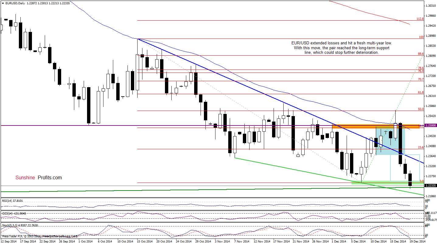 EUR/USD - daily chart