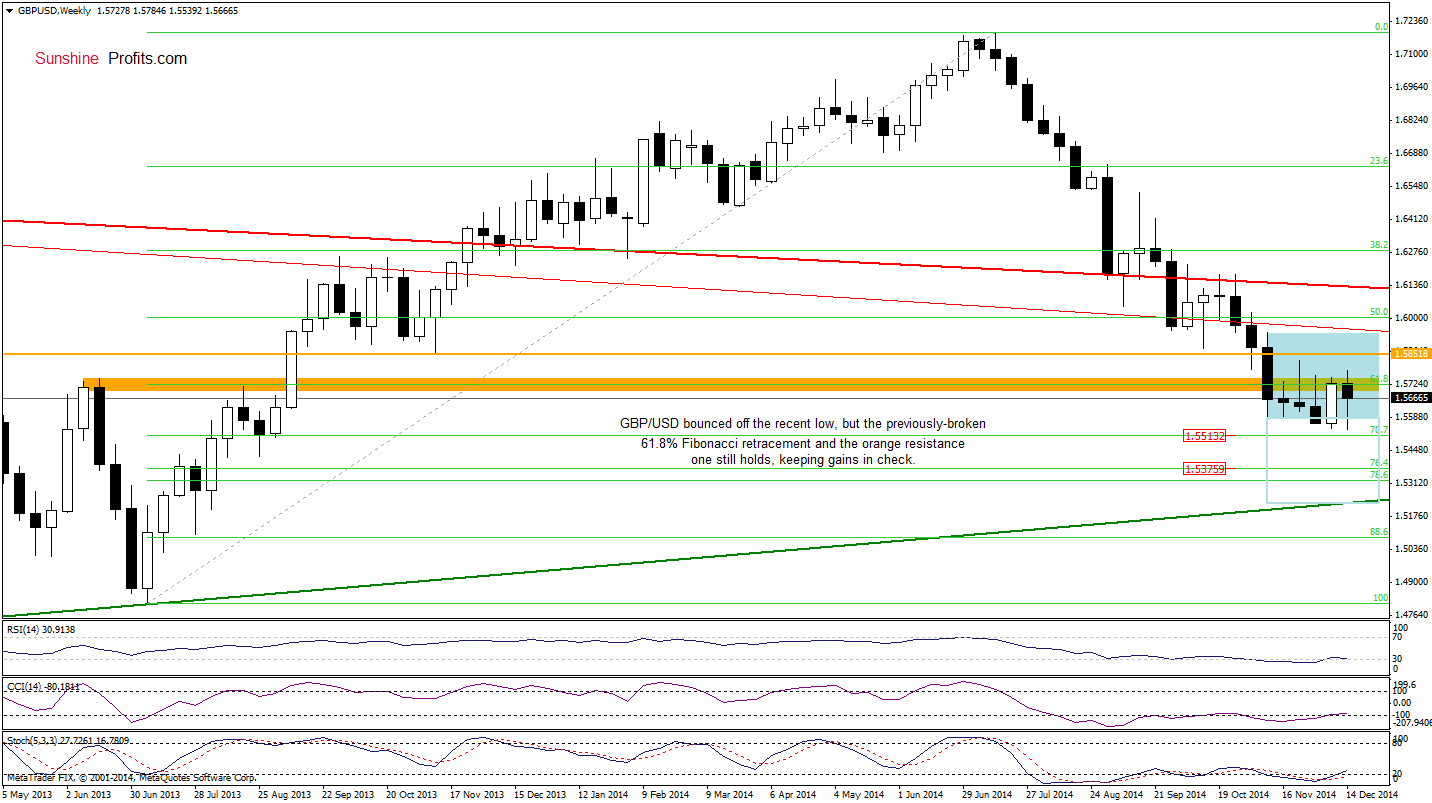 GBP/USD - weekly chart