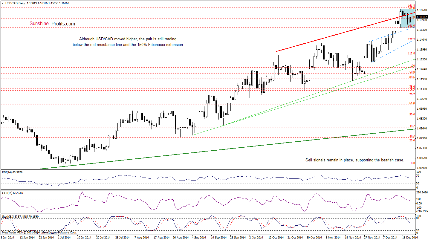 USD/CAD - Daily chart