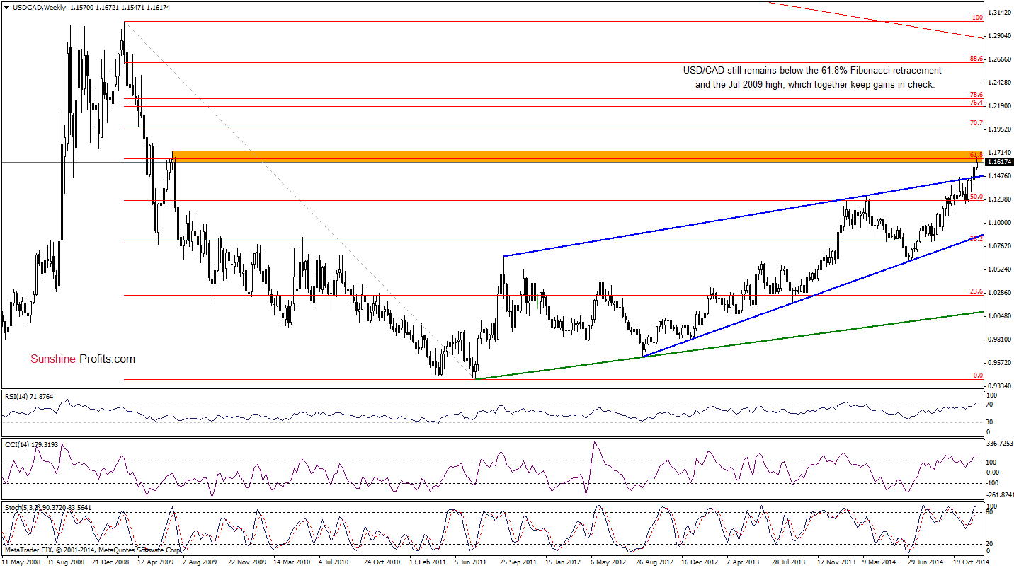 USD/CAD - Weekly chart