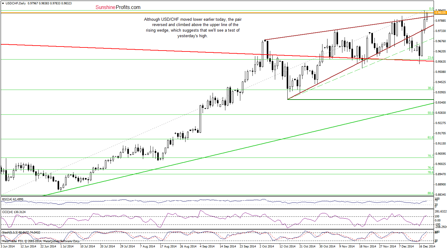 USD/CHF- Daily chart