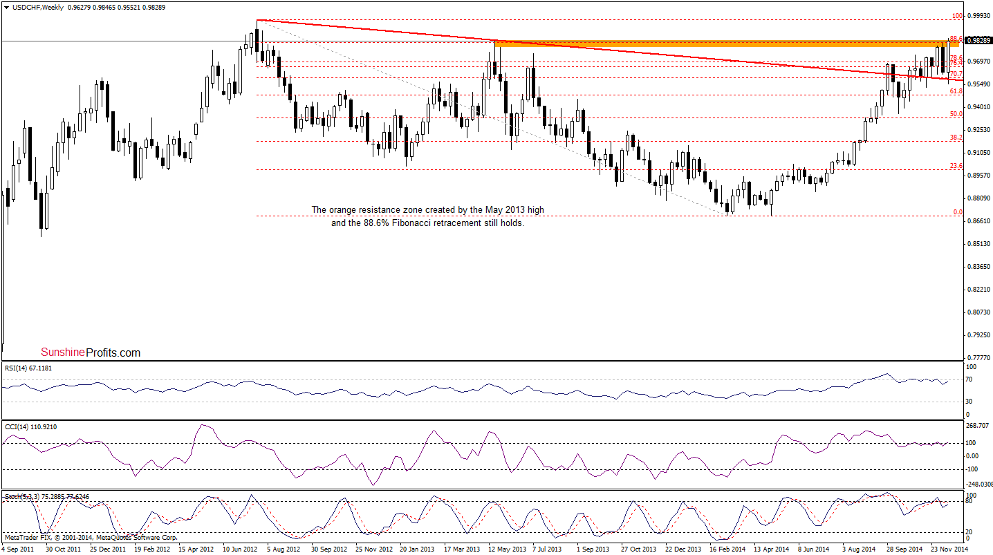 USD/CHF- Weekly chart