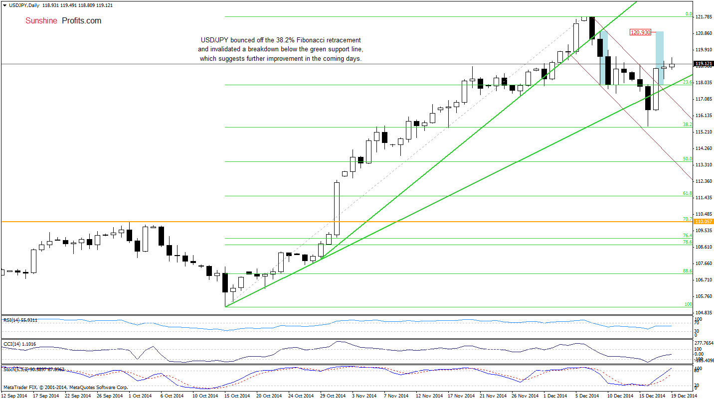 USD/JPY - Daily chart