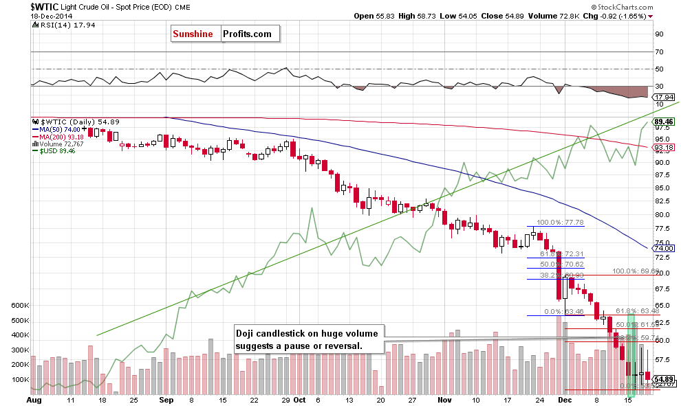 WTIC crude oil daily chart