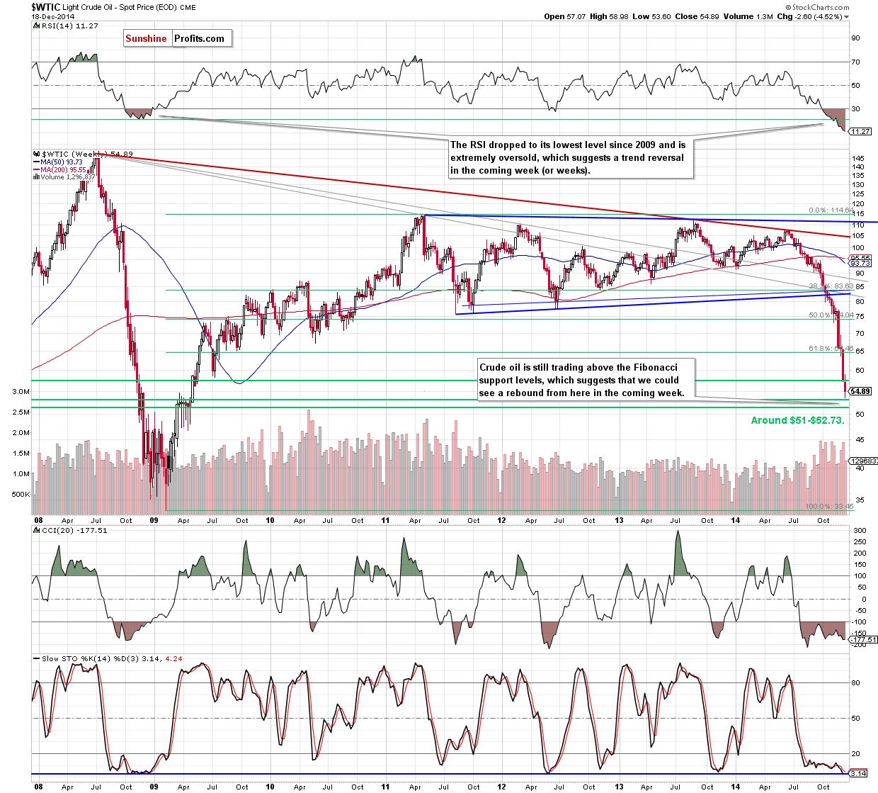 WTIC crude oil weekly chart