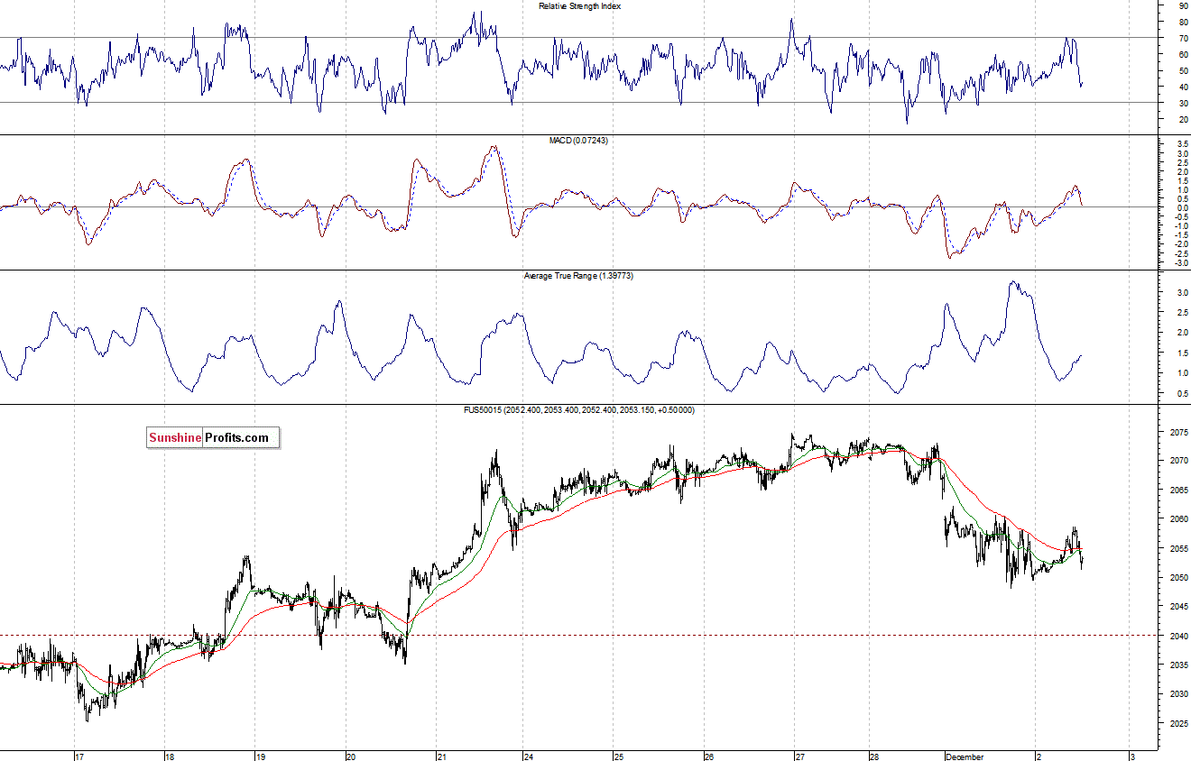 S&P500 futures contract - S&P 500 index chart - SPX