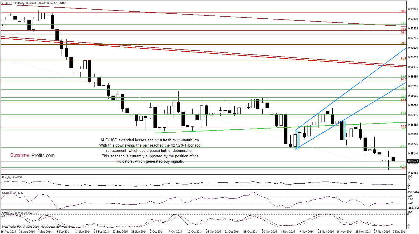 AUD/USD daily chart